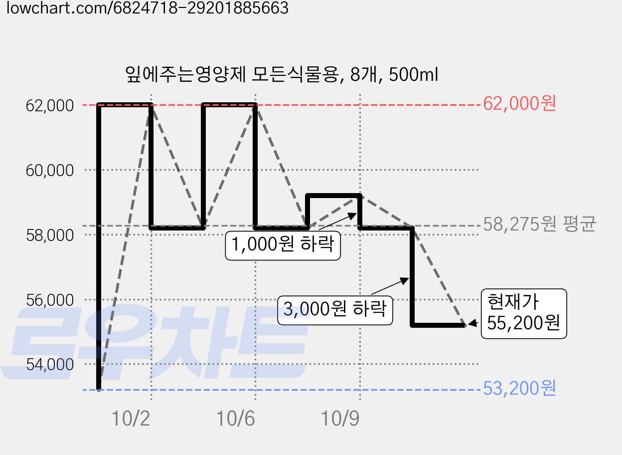 잎에주는영양제 모든식물용, 8개, 500ml 가격 변동 차트, 현재가 55,200원, 관측 최저가 53,200원
