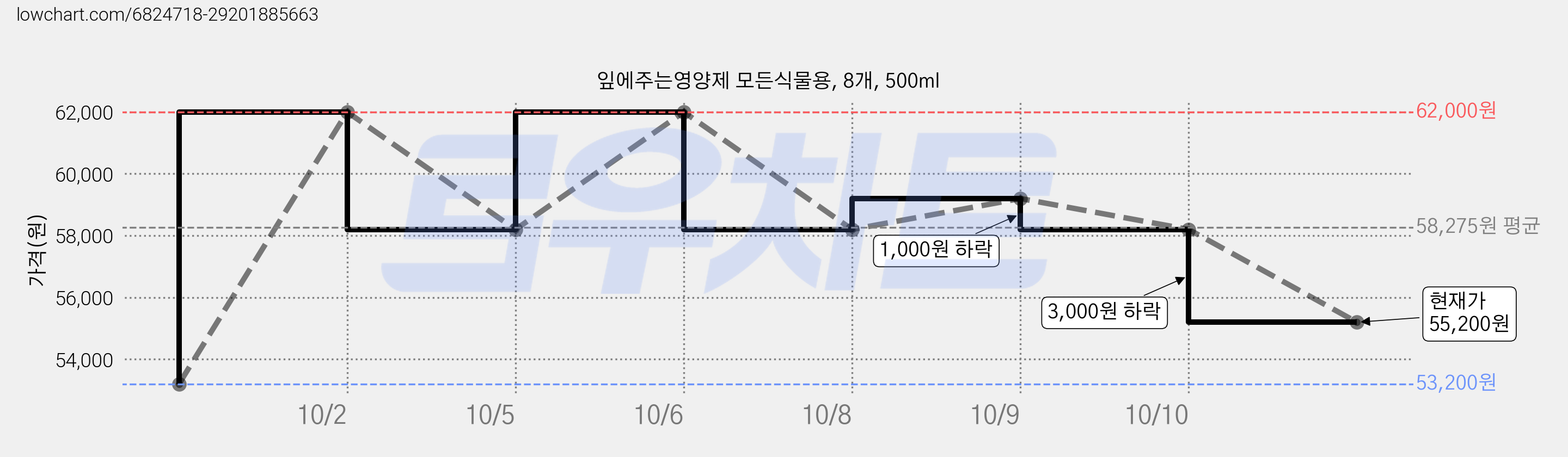 잎에주는영양제 모든식물용, 8개, 500ml 가격 변동 차트, 현재가 55,200원, 관측 최저가 53,200원