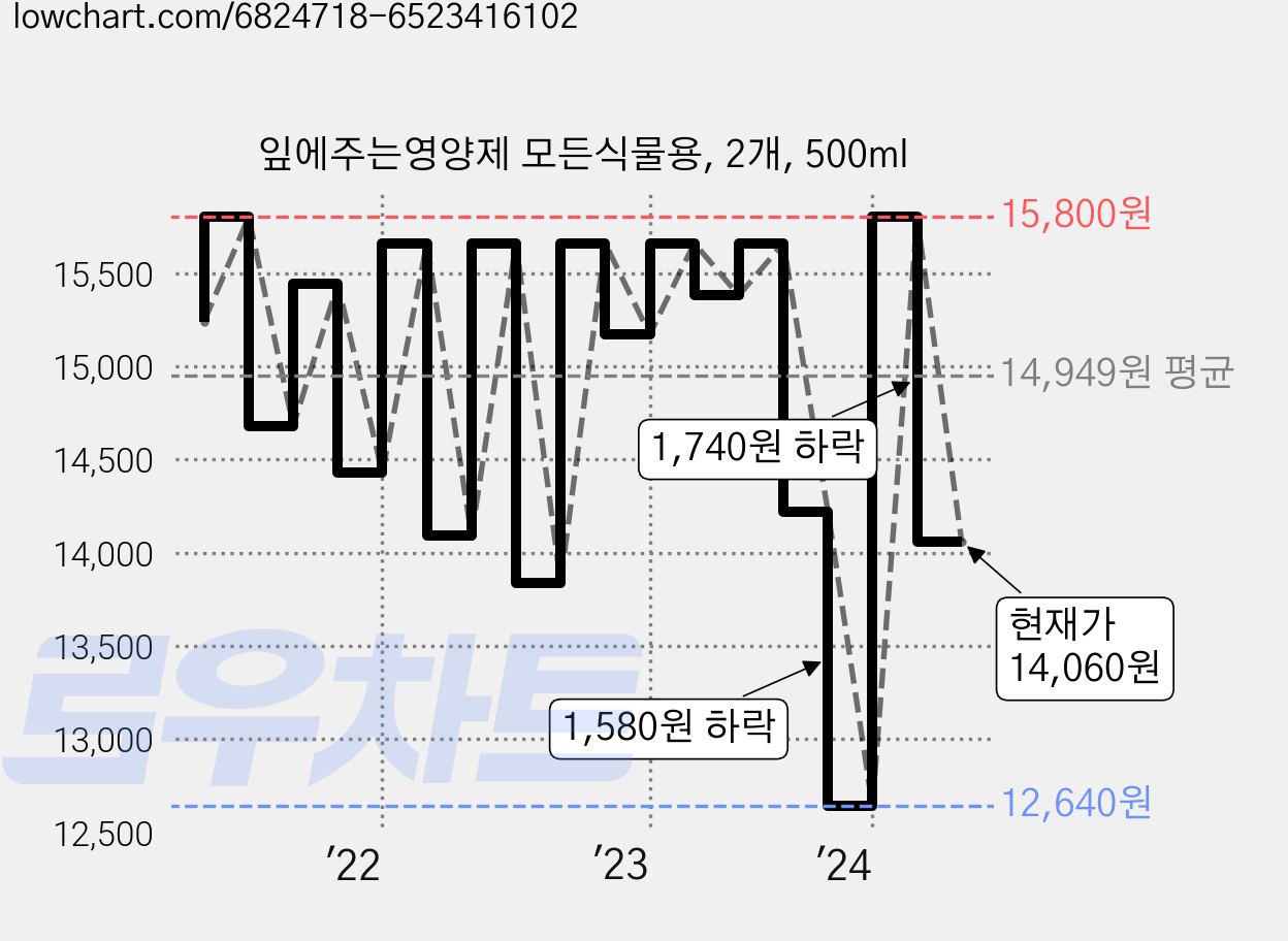 잎에주는영양제 모든식물용, 2개, 500ml 가격 변동 차트, 현재가 14,060원, 관측 최저가 12,640원