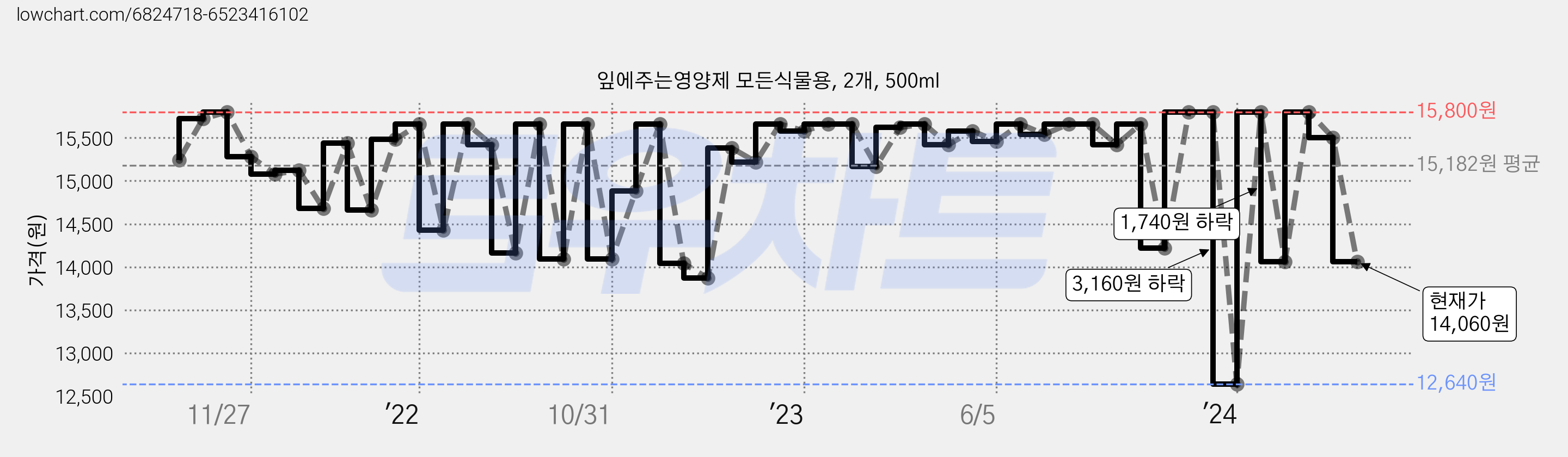 잎에주는영양제 모든식물용, 2개, 500ml 가격 변동 차트, 현재가 14,060원, 관측 최저가 12,640원