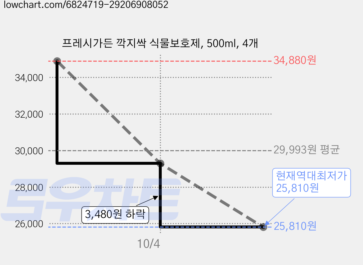 프레시가든 깍지싹 식물보호제, 500ml, 4개 가격 변동 차트, 현재가 25,810원, 역대최저가