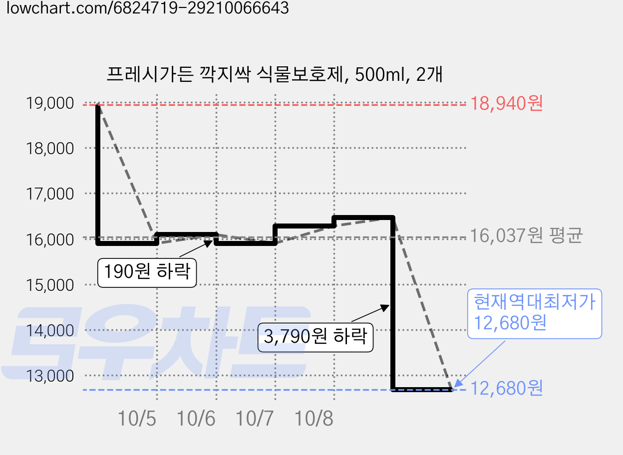 프레시가든 깍지싹 식물보호제, 500ml, 2개 가격 변동 차트, 현재가 12,680원, 역대최저가