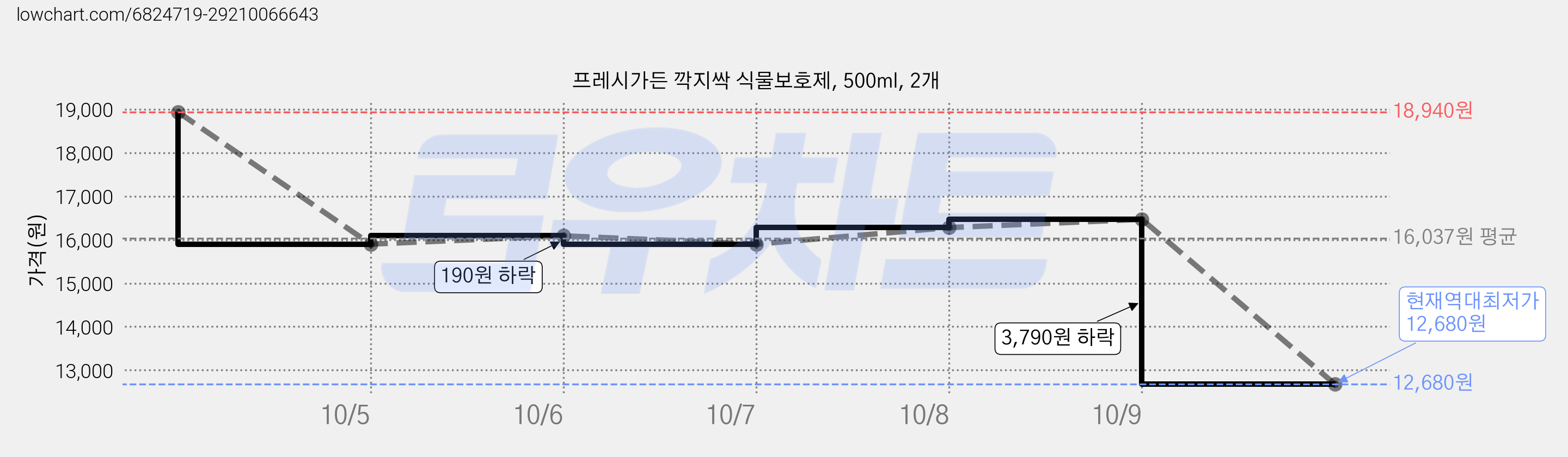 프레시가든 깍지싹 식물보호제, 500ml, 2개 가격 변동 차트, 현재가 12,680원, 역대최저가