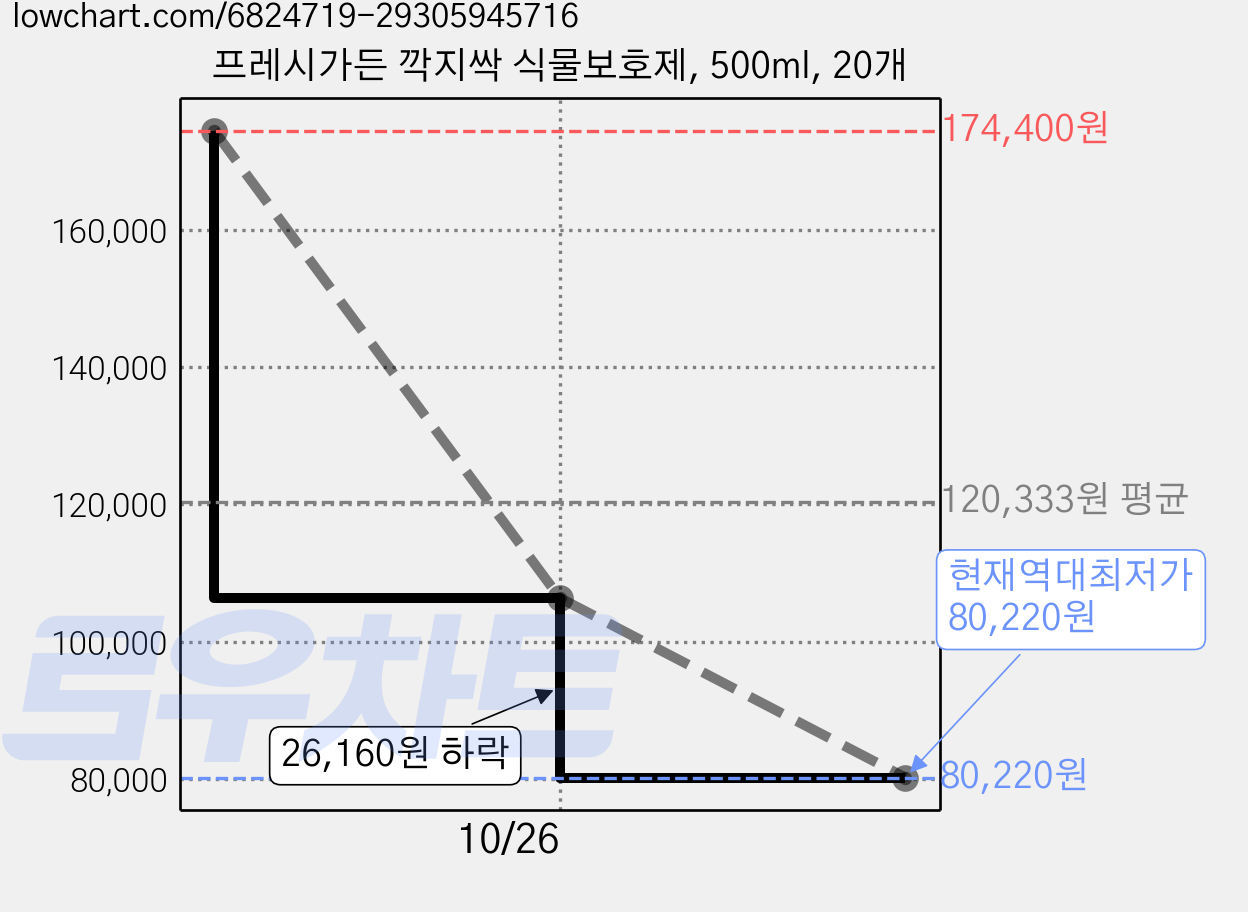 프레시가든 깍지싹 식물보호제, 500ml, 20개 가격 변동 차트, 현재가 106,380원, 역대최저가