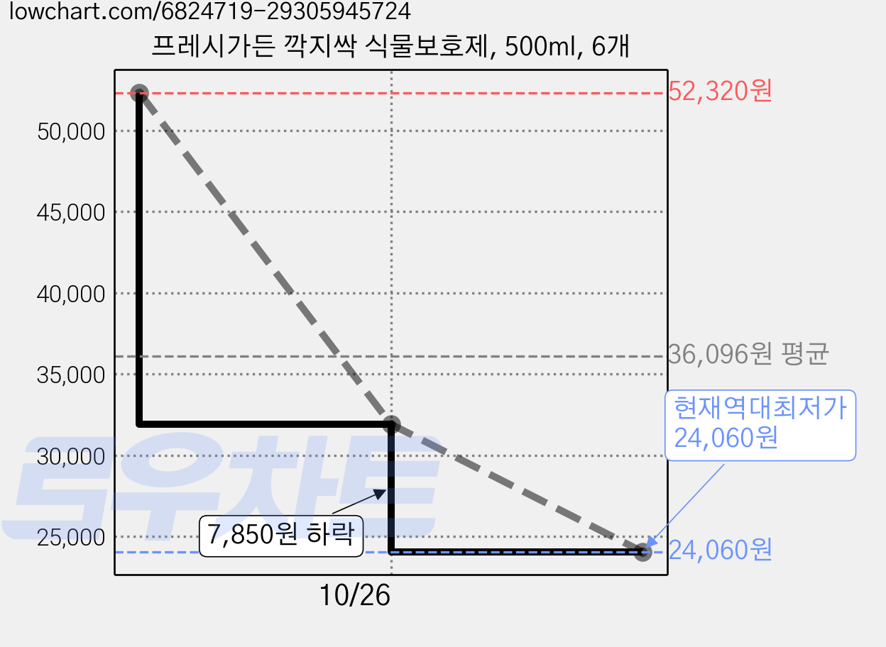프레시가든 깍지싹 식물보호제, 500ml, 6개 가격 변동 차트, 현재가 24,060원, 역대최저가