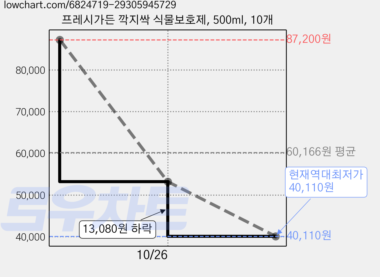 프레시가든 깍지싹 식물보호제, 500ml, 10개 가격 변동 차트, 현재가 40,110원, 역대최저가