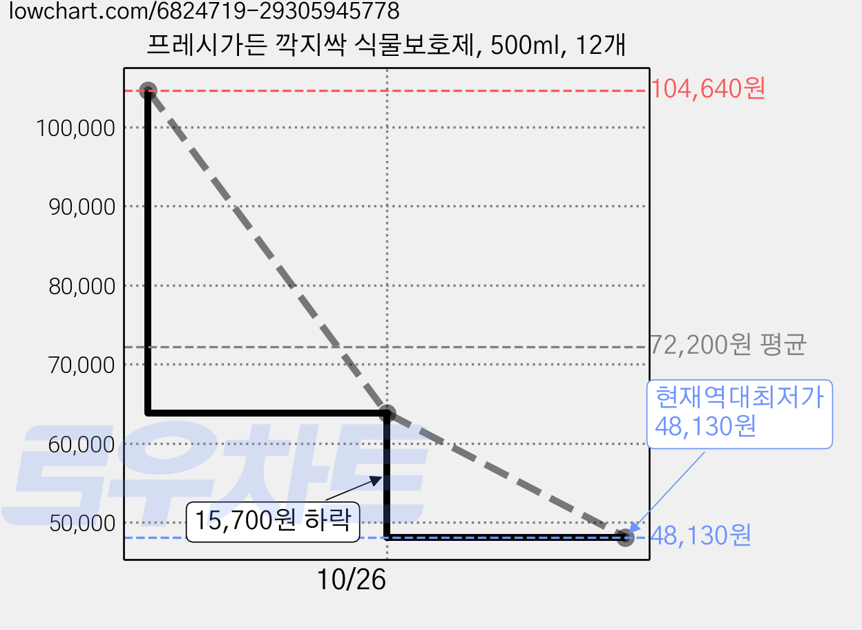 프레시가든 깍지싹 식물보호제, 500ml, 12개 가격 변동 차트, 현재가 63,830원, 역대최저가
