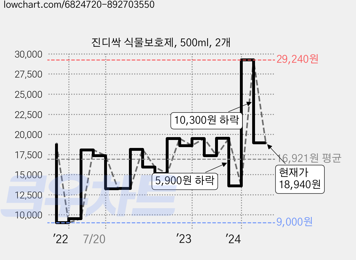 진디싹 식물보호제, 500ml, 2개 가격 변동 차트, 현재가 18,940원, 관측 최저가 8,900원