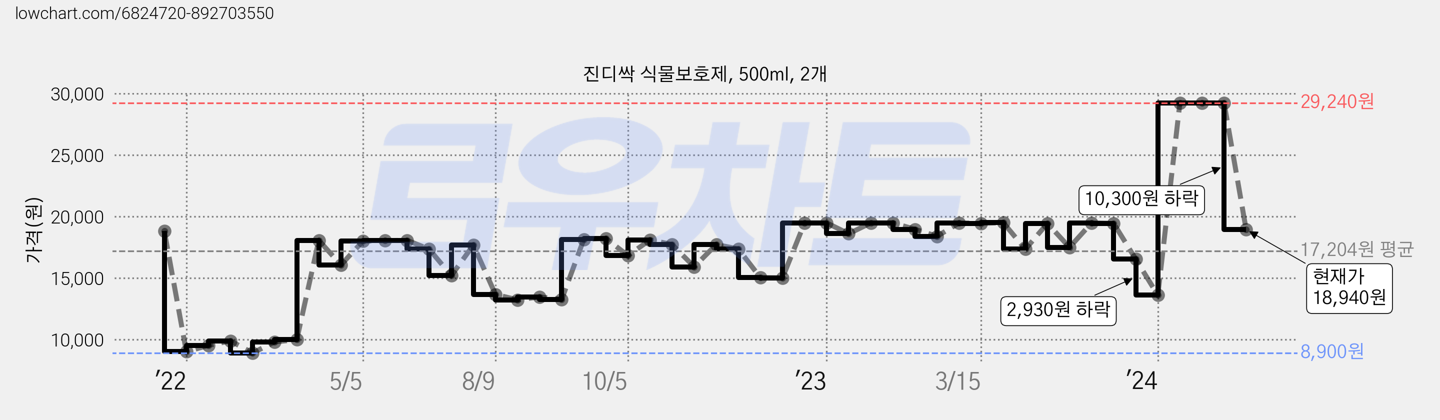 진디싹 식물보호제, 500ml, 2개 가격 변동 차트, 현재가 18,940원, 관측 최저가 8,900원