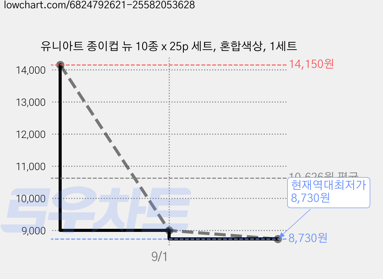 유니아트 종이컵 뉴 10종 x 25p 세트, 혼합색상, 1세트 가격 변동 차트, 현재가 8,730원, 역대최저가