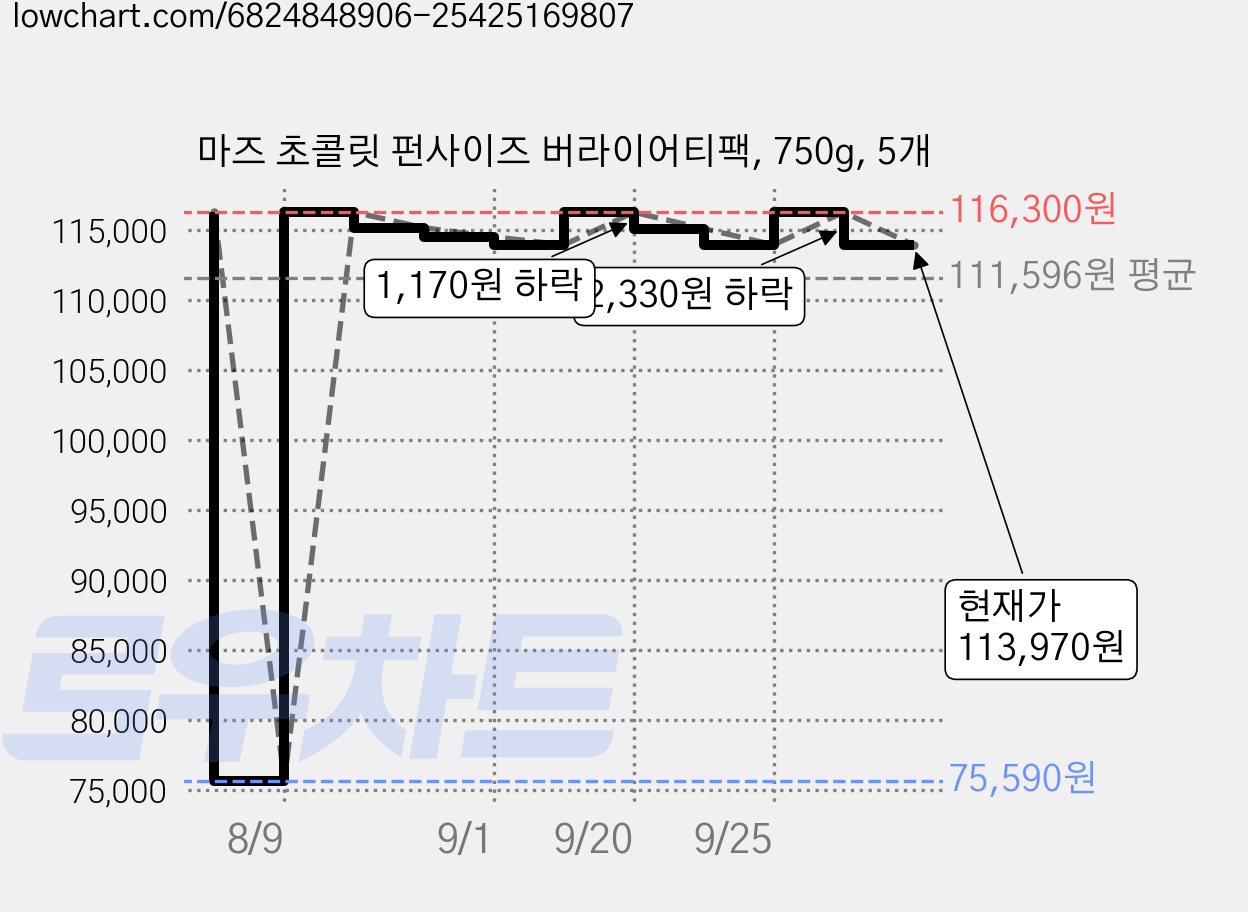 마즈 초콜릿 펀사이즈 버라이어티팩, 750g, 5개 가격 변동 차트, 현재가 113,970원, 관측 최저가 75,590원