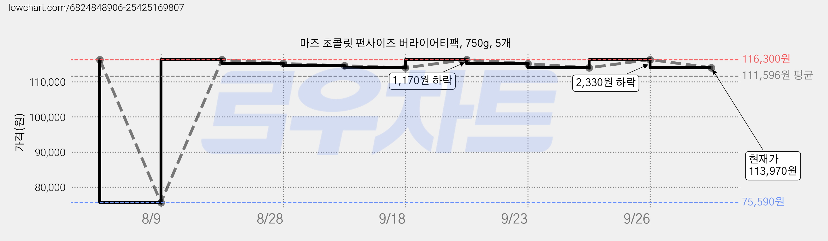 마즈 초콜릿 펀사이즈 버라이어티팩, 750g, 5개 가격 변동 차트, 현재가 113,970원, 관측 최저가 75,590원