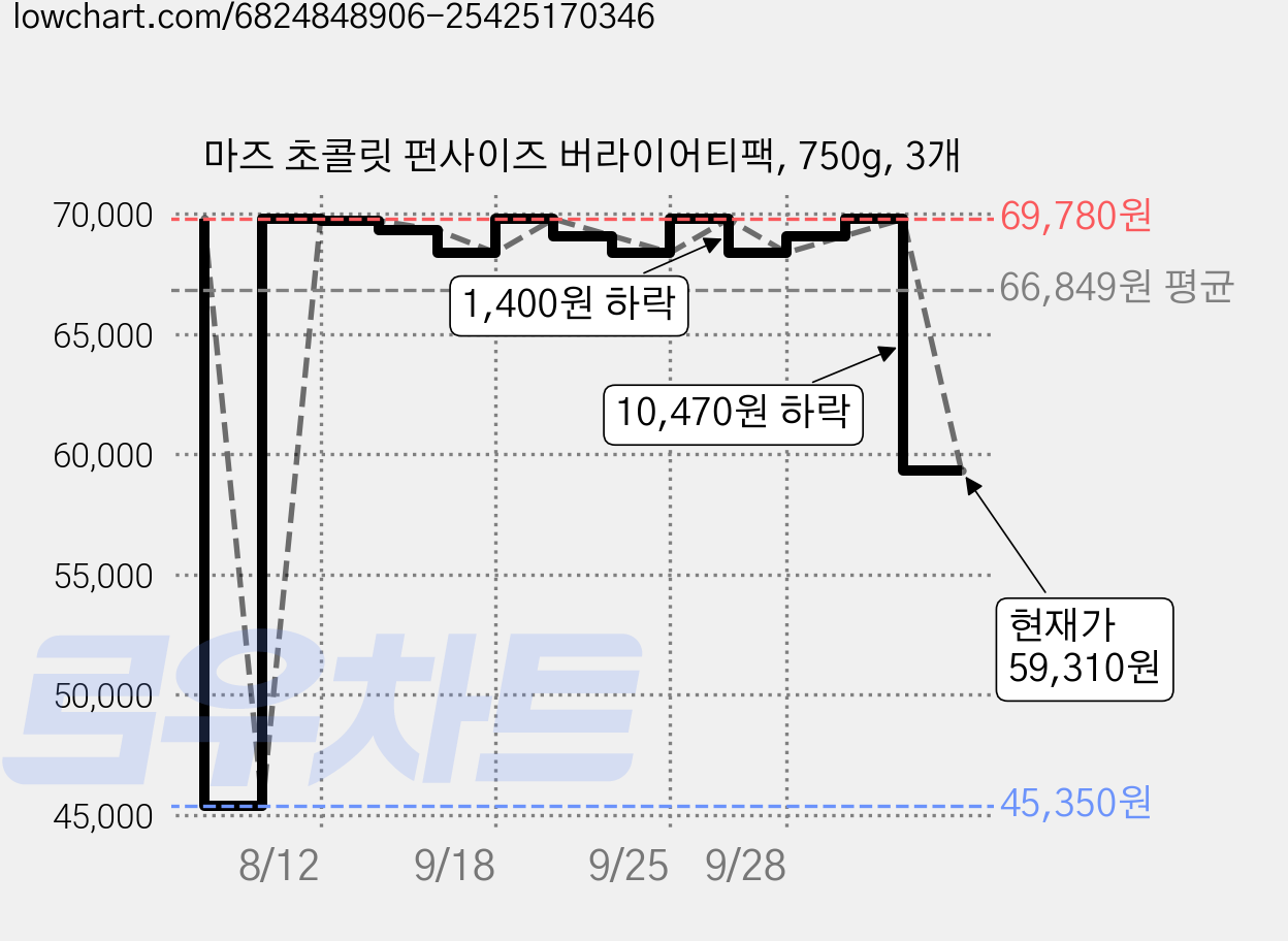 마즈 초콜릿 펀사이즈 버라이어티팩, 750g, 3개 가격 변동 차트, 현재가 59,310원, 관측 최저가 45,350원