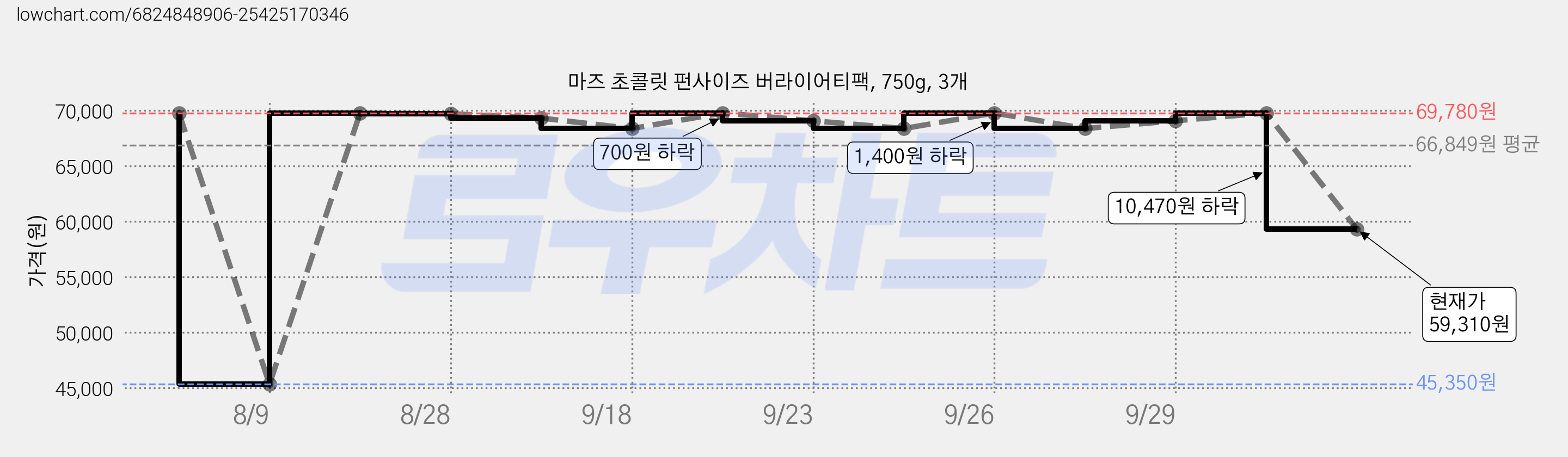 마즈 초콜릿 펀사이즈 버라이어티팩, 750g, 3개 가격 변동 차트, 현재가 59,310원, 관측 최저가 45,350원