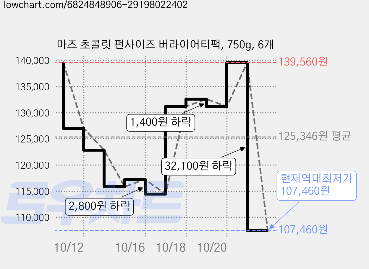 마즈 초콜릿 펀사이즈 버라이어티팩, 750g, 6개 가격 변동 차트, 현재가 107,460원, 역대최저가