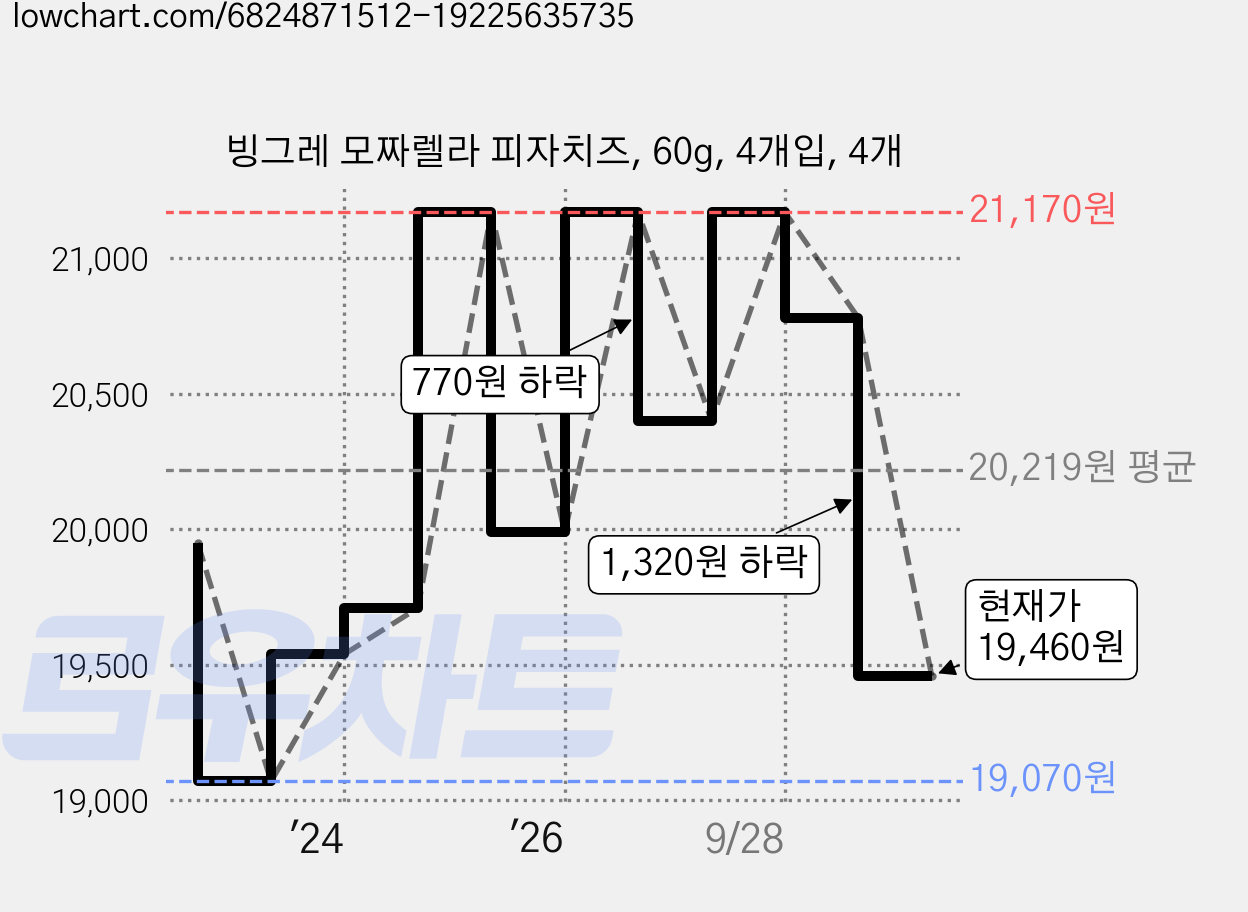 빙그레 모짜렐라 피자치즈, 60g, 4개입, 4개 가격 변동 차트, 현재가 19,460원, 관측 최저가 19,070원