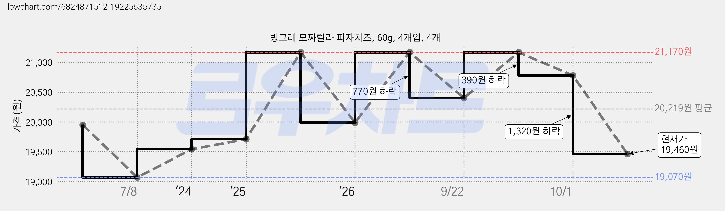 빙그레 모짜렐라 피자치즈, 60g, 4개입, 4개 가격 변동 차트, 현재가 19,460원, 관측 최저가 19,070원