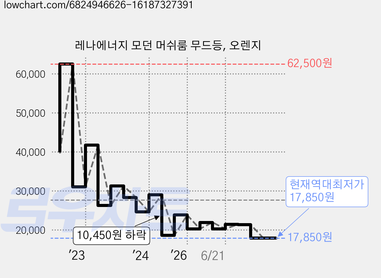 레나에너지 모던 머쉬룸 무드등, 오렌지 가격 변동 차트, 현재가 17,850원, 역대최저가