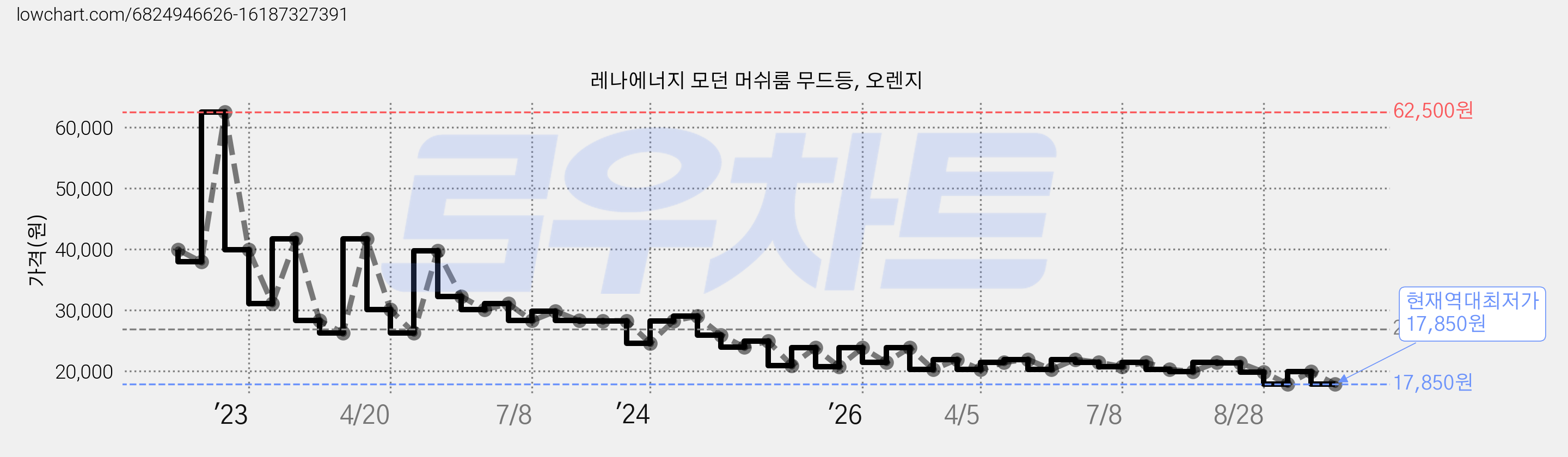 레나에너지 모던 머쉬룸 무드등, 오렌지 가격 변동 차트, 현재가 17,850원, 역대최저가