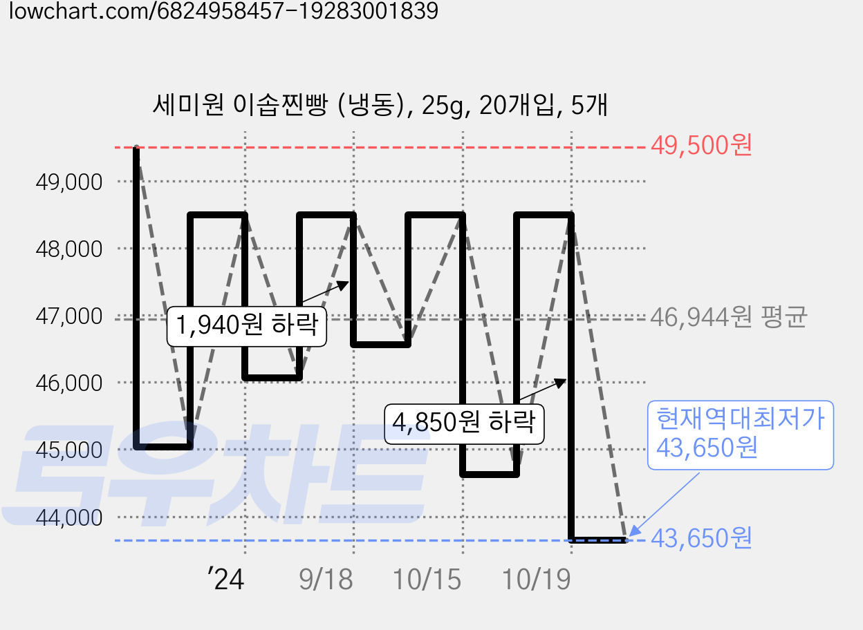 세미원 이솝찐빵 (냉동), 25g, 20개입, 5개 가격 변동 차트, 현재가 43,650원, 역대최저가