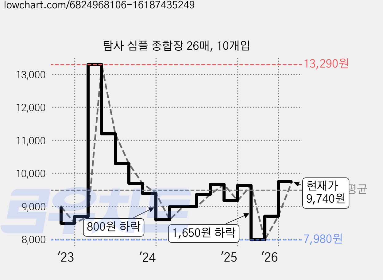 탐사 심플 종합장 26매, 10개입 가격 변동 차트, 현재가 9,740원, 관측 최저가 7,600원