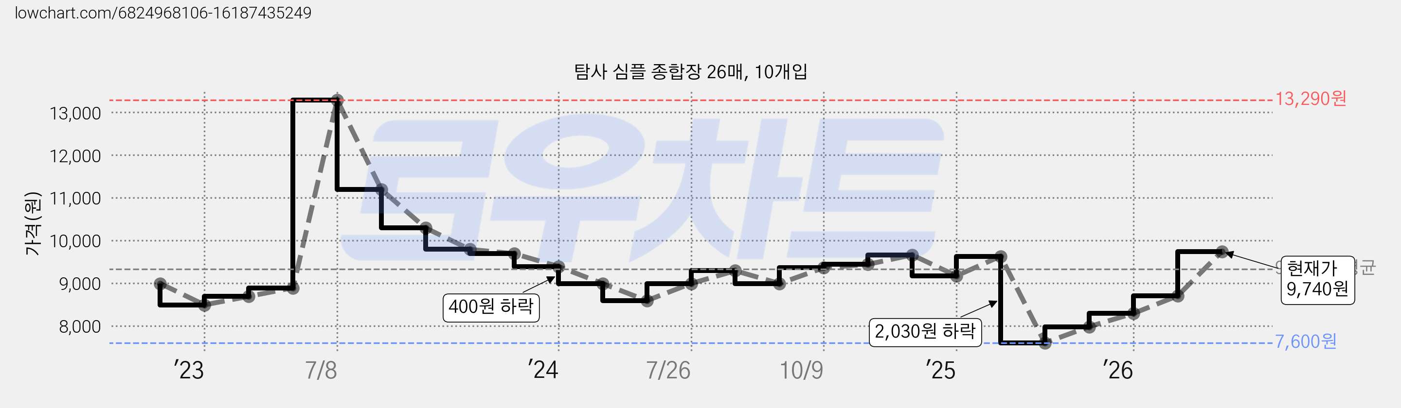 탐사 심플 종합장 26매, 10개입 가격 변동 차트, 현재가 9,740원, 관측 최저가 7,600원