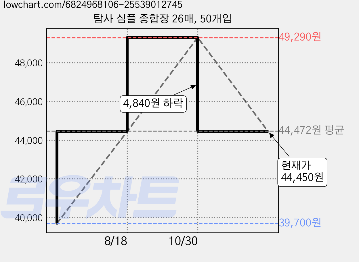 탐사 심플 종합장 26매, 50개입 가격 변동 차트, 현재가 44,450원, 관측 최저가 39,700원