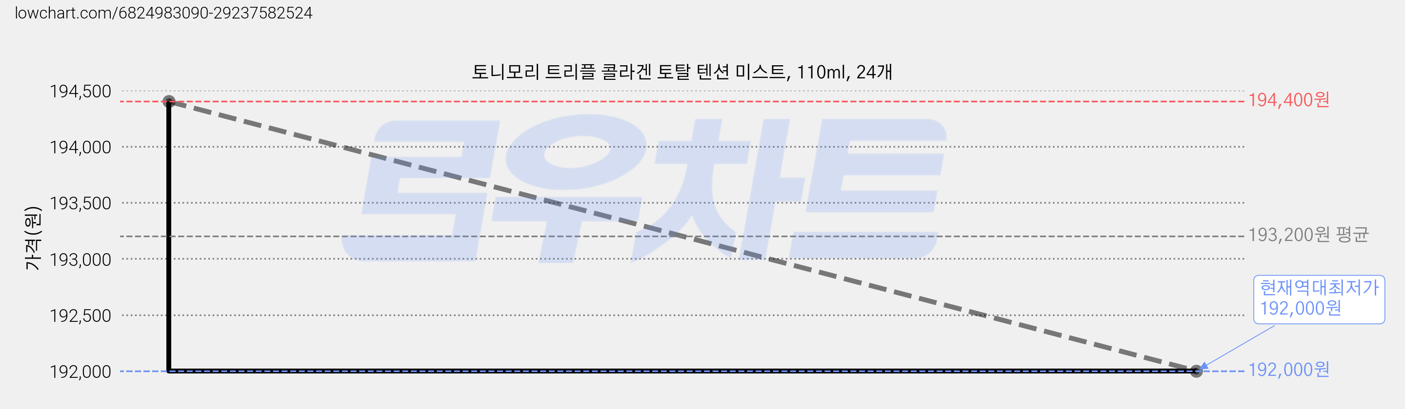 토니모리 트리플 콜라겐 토탈 텐션 미스트, 110ml, 24개 가격 변동 차트, 현재가 192,000원, 역대최저가