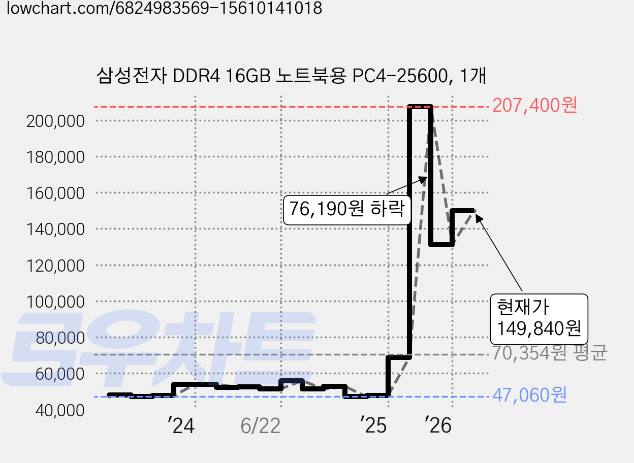 삼성전자 DDR4 16GB 노트북용 PC4-25600, 1개 가격 변동 차트, 현재가 149,840원, 관측 최저가 46,900원