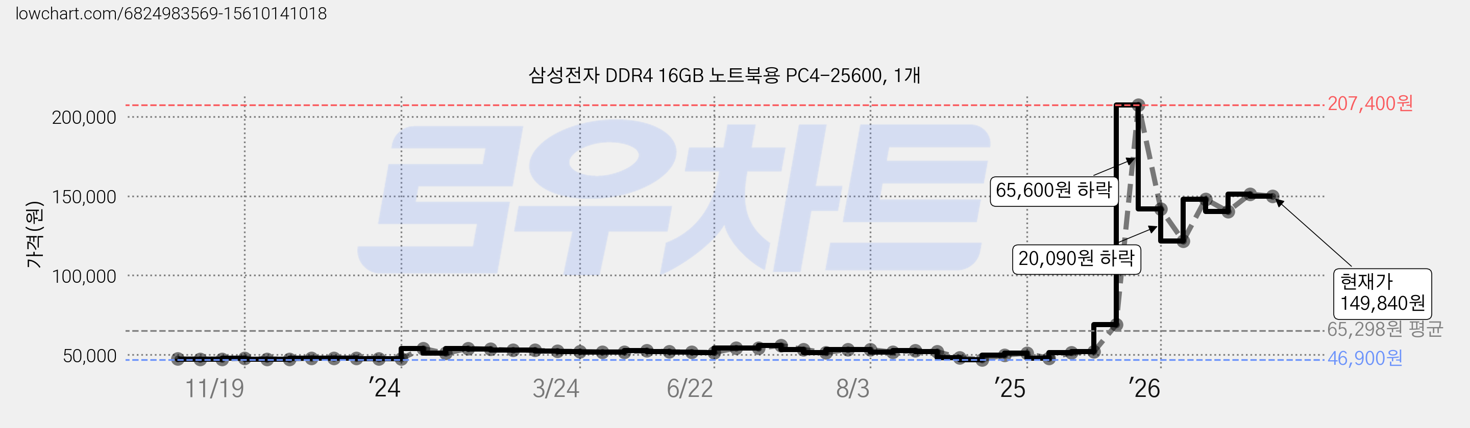 삼성전자 DDR4 16GB 노트북용 PC4-25600, 1개 가격 변동 차트, 현재가 149,840원, 관측 최저가 46,900원