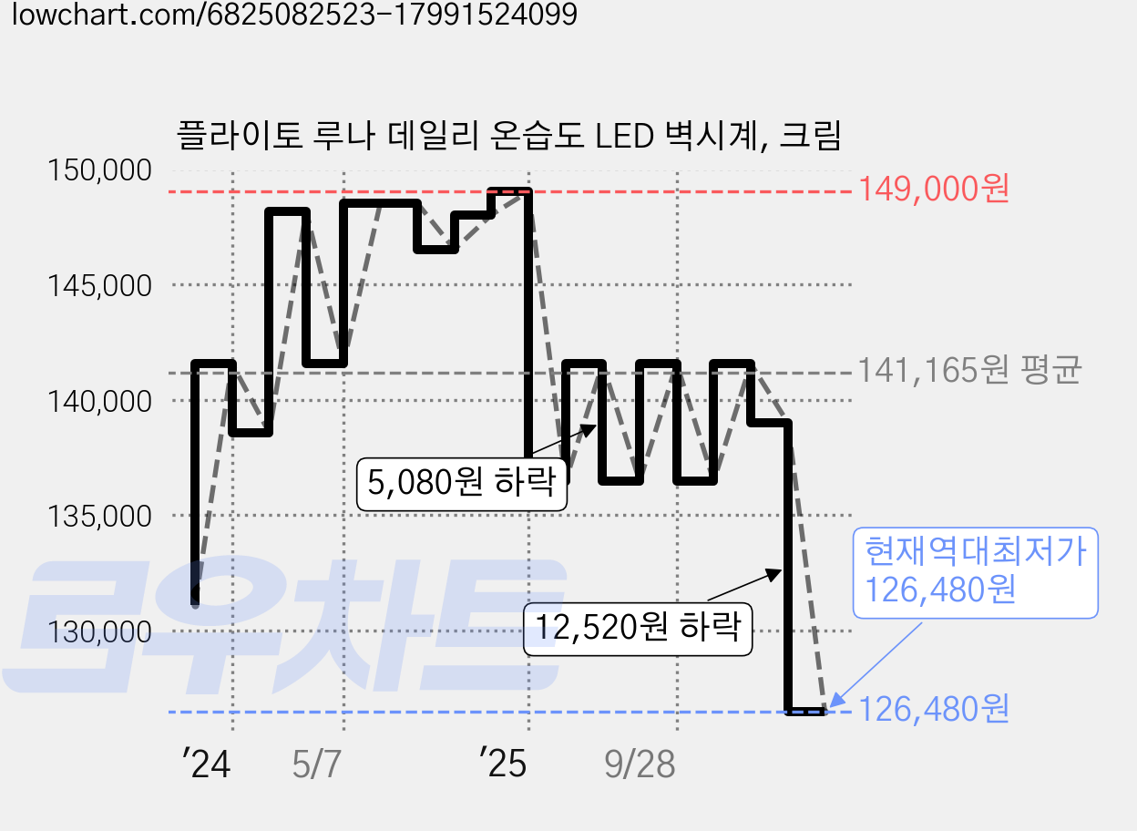 플라이토 루나 데일리 온습도 LED 벽시계, 크림 가격 변동 차트, 현재가 126,480원, 역대최저가