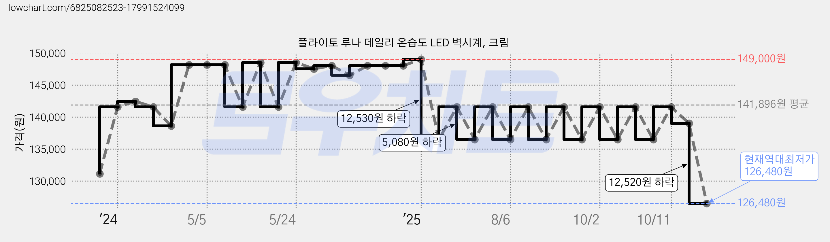 플라이토 루나 데일리 온습도 LED 벽시계, 크림 가격 변동 차트, 현재가 126,480원, 역대최저가
