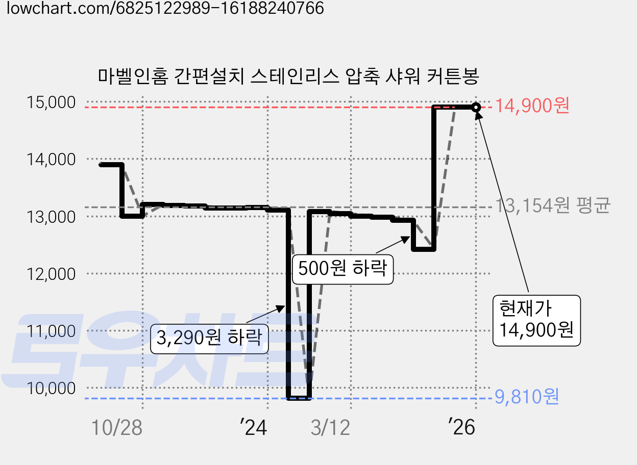 마벨인홈 간편설치 스테인리스 압축 샤워 커튼봉 가격 변동 차트, 현재가 14,900원, 역대최저가