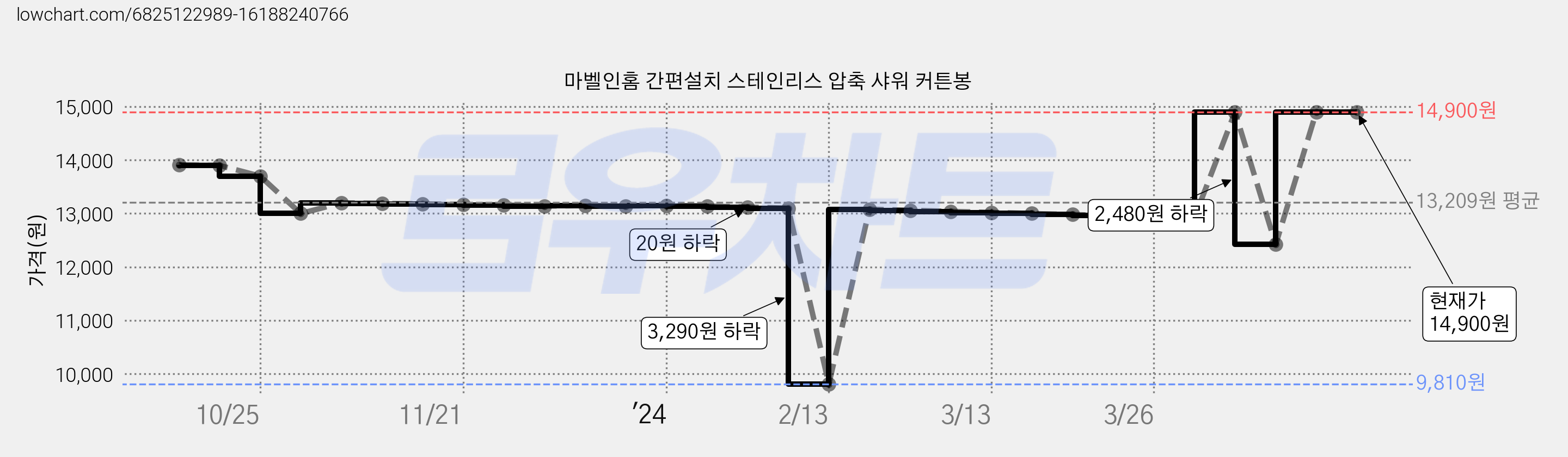 마벨인홈 간편설치 스테인리스 압축 샤워 커튼봉 가격 변동 차트, 현재가 14,900원, 역대최저가
