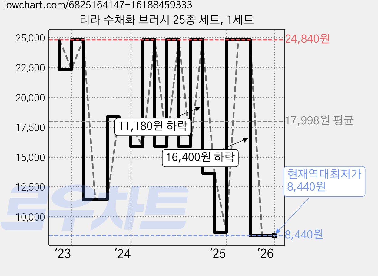 리라 수채화 브러시 25종 세트, 1세트 가격 변동 차트, 현재가 8,440원, 역대최저가
