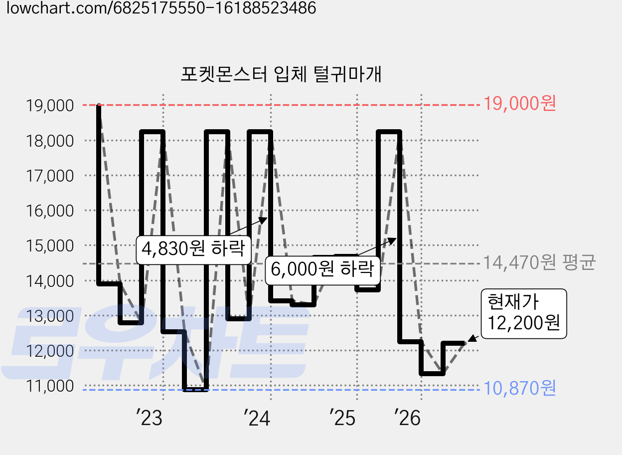포켓몬스터 입체 털귀마개 가격 변동 차트, 현재가 12,200원, 관측 최저가 10,870원