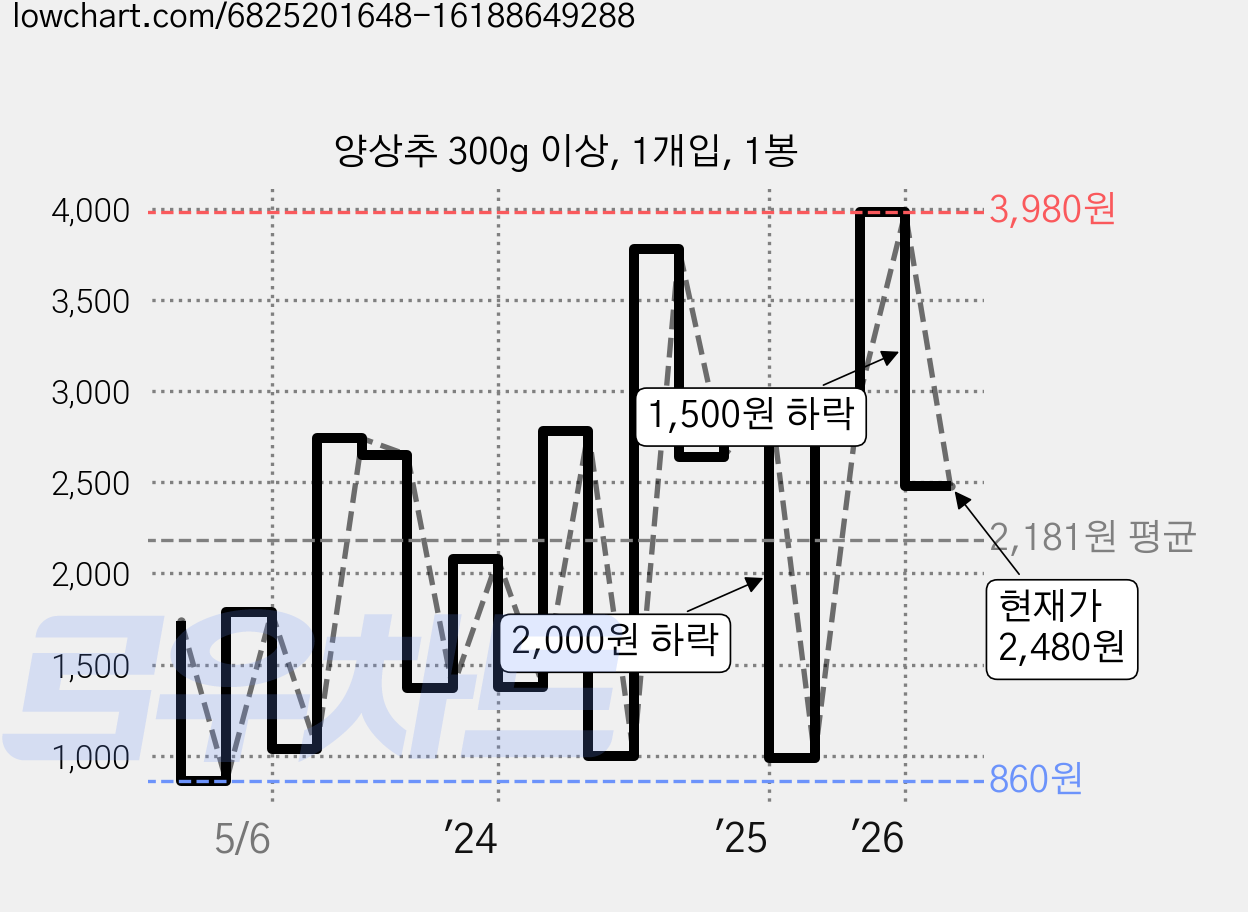 양상추 300g 이상, 1개입, 1봉 가격 변동 차트, 현재가 2,480원, 관측 최저가 860원