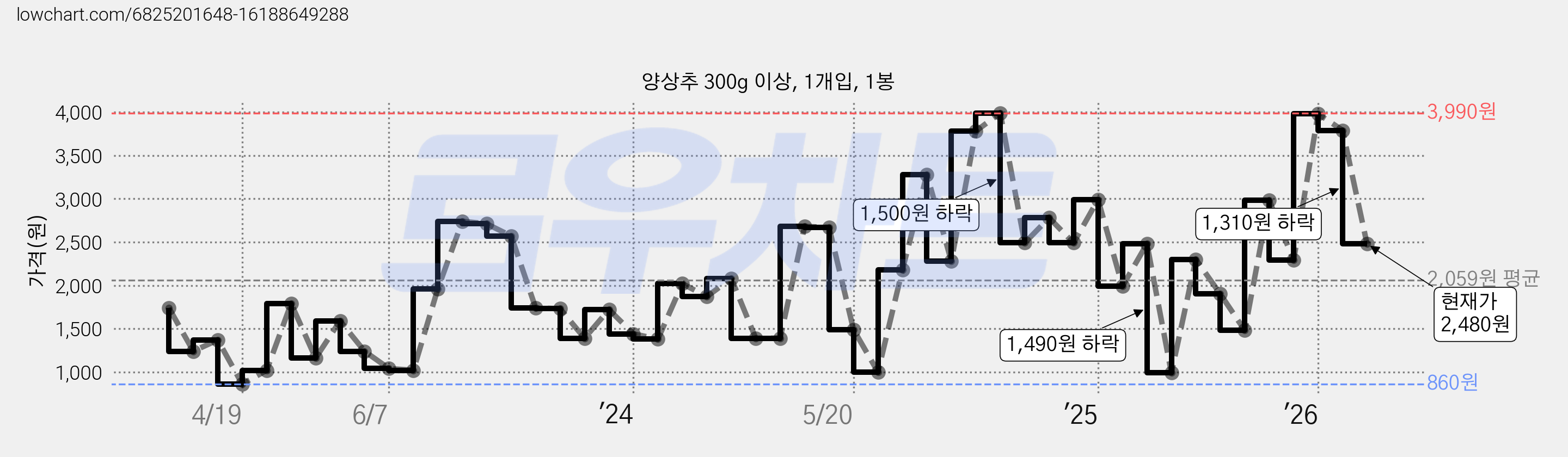 양상추 300g 이상, 1개입, 1봉 가격 변동 차트, 현재가 2,480원, 관측 최저가 860원