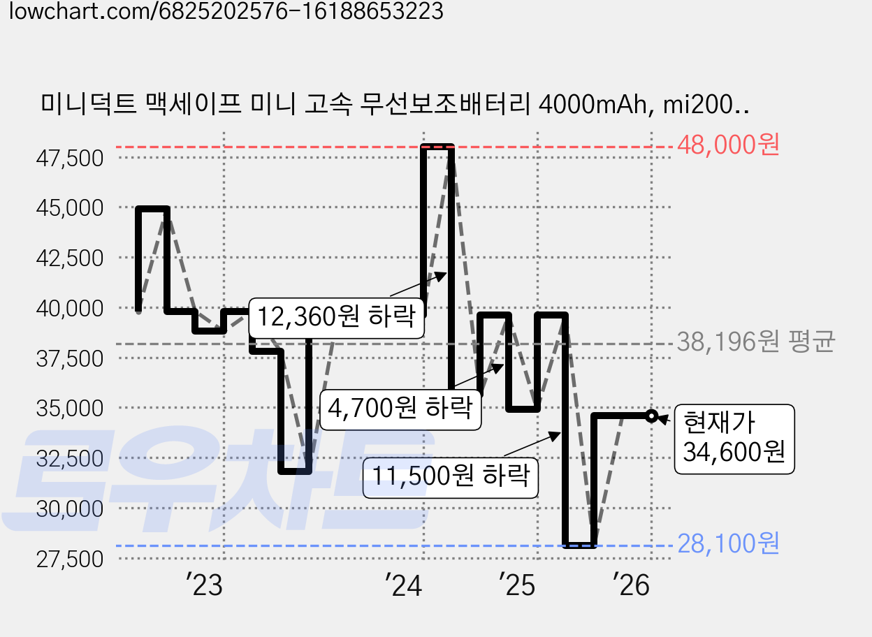 미니덕트 맥세이프 미니 고속 무선보조배터리 4000mAh, mi200DT, 매트 블랙 가격 변동 차트, 현재가 34,600원, 관측 최저가 27,600원
