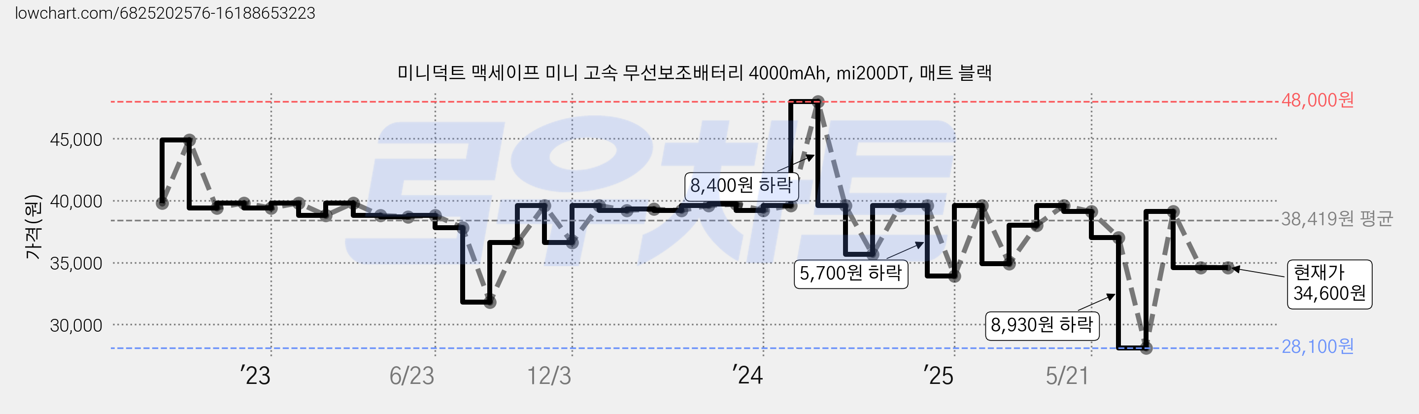 미니덕트 맥세이프 미니 고속 무선보조배터리 4000mAh, mi200DT, 매트 블랙 가격 변동 차트, 현재가 34,600원, 관측 최저가 27,600원