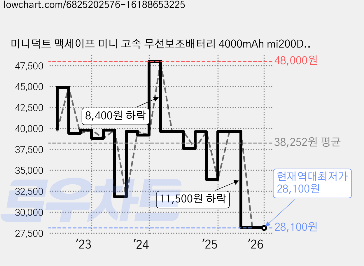 미니덕트 맥세이프 미니 고속 무선보조배터리 4000mAh mi200DT, 글로시 화이트(유광) 가격 변동 차트, 현재가 28,100원, 역대최저가