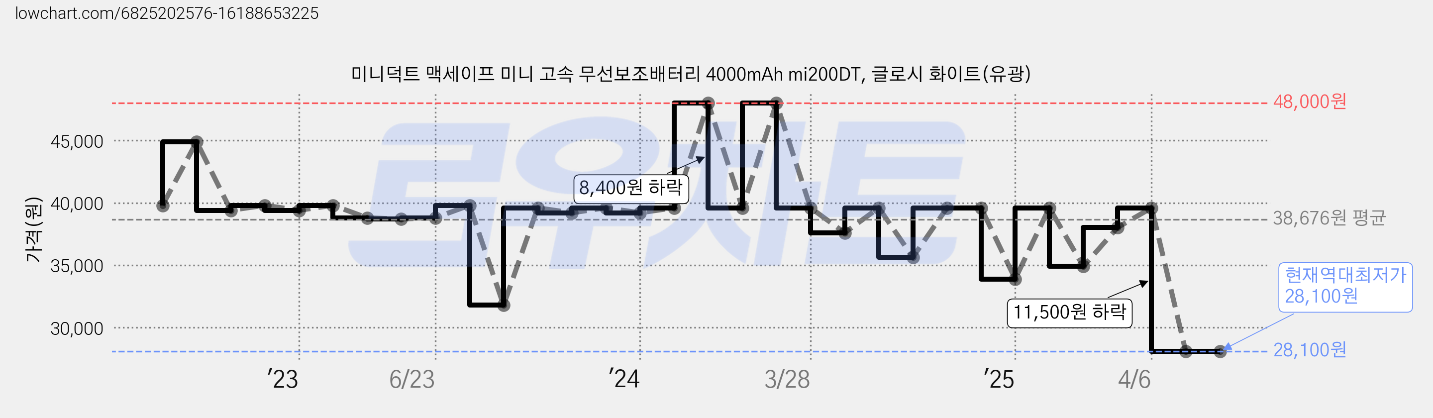 미니덕트 맥세이프 미니 고속 무선보조배터리 4000mAh mi200DT, 글로시 화이트(유광) 가격 변동 차트, 현재가 28,100원, 역대최저가