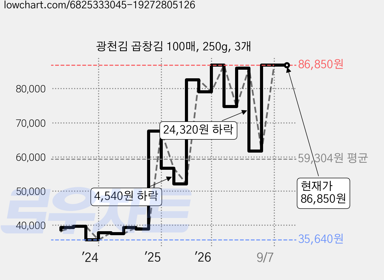 광천김 곱창김 100매, 250g, 3개 가격 변동 차트, 현재가 86,850원, 관측 최저가 35,640원