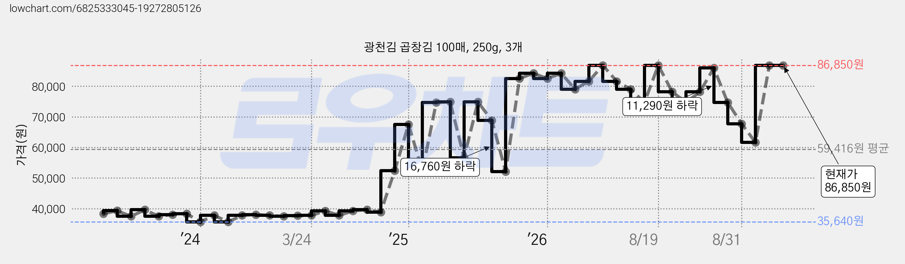 광천김 곱창김 100매, 250g, 3개 가격 변동 차트, 현재가 86,850원, 관측 최저가 35,640원