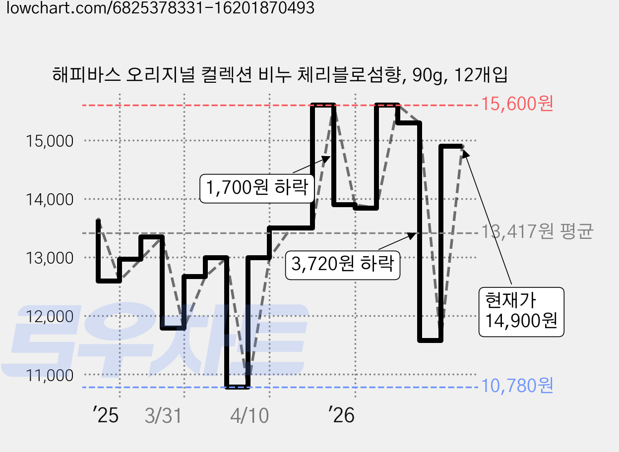 해피바스 오리지널 컬렉션 비누 체리블로섬향, 90g, 12개입 가격 변동 차트, 현재가 14,900원, 관측 최저가 10,780원