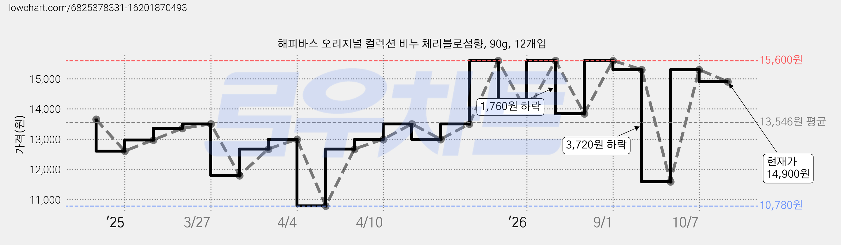 해피바스 오리지널 컬렉션 비누 체리블로섬향, 90g, 12개입 가격 변동 차트, 현재가 14,900원, 관측 최저가 10,780원
