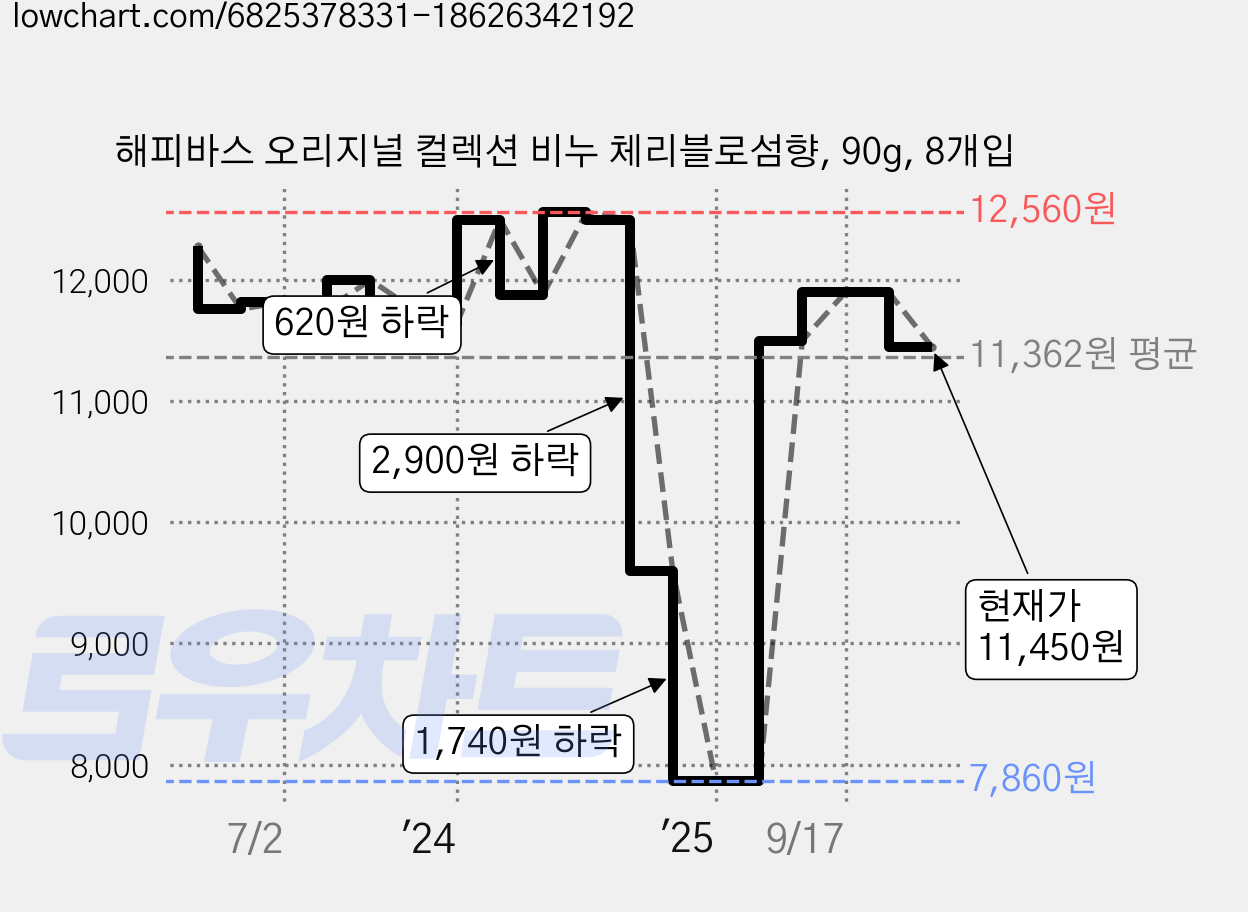 해피바스 오리지널 컬렉션 비누 체리블로섬향, 90g, 8개입 가격 변동 차트, 현재가 11,450원, 관측 최저가 7,860원