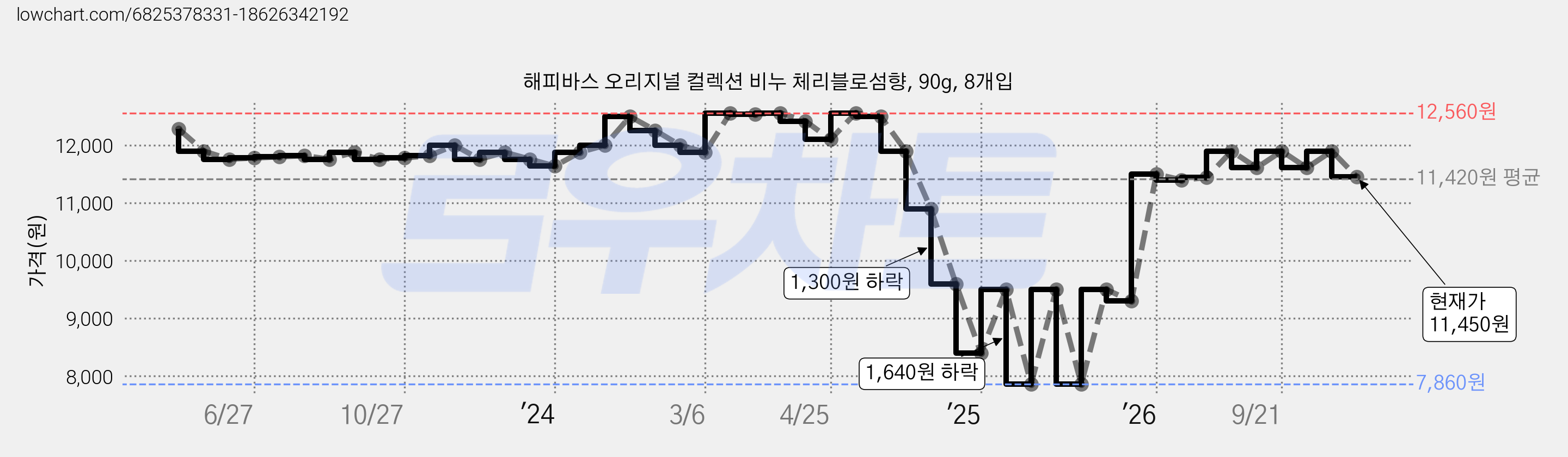 해피바스 오리지널 컬렉션 비누 체리블로섬향, 90g, 8개입 가격 변동 차트, 현재가 11,450원, 관측 최저가 7,860원