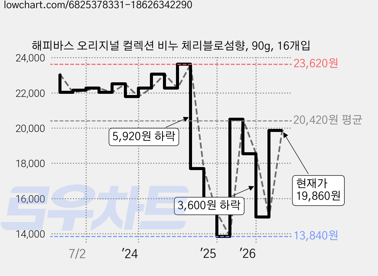 해피바스 오리지널 컬렉션 비누 체리블로섬향, 90g, 16개입 가격 변동 차트, 현재가 19,860원, 관측 최저가 13,840원