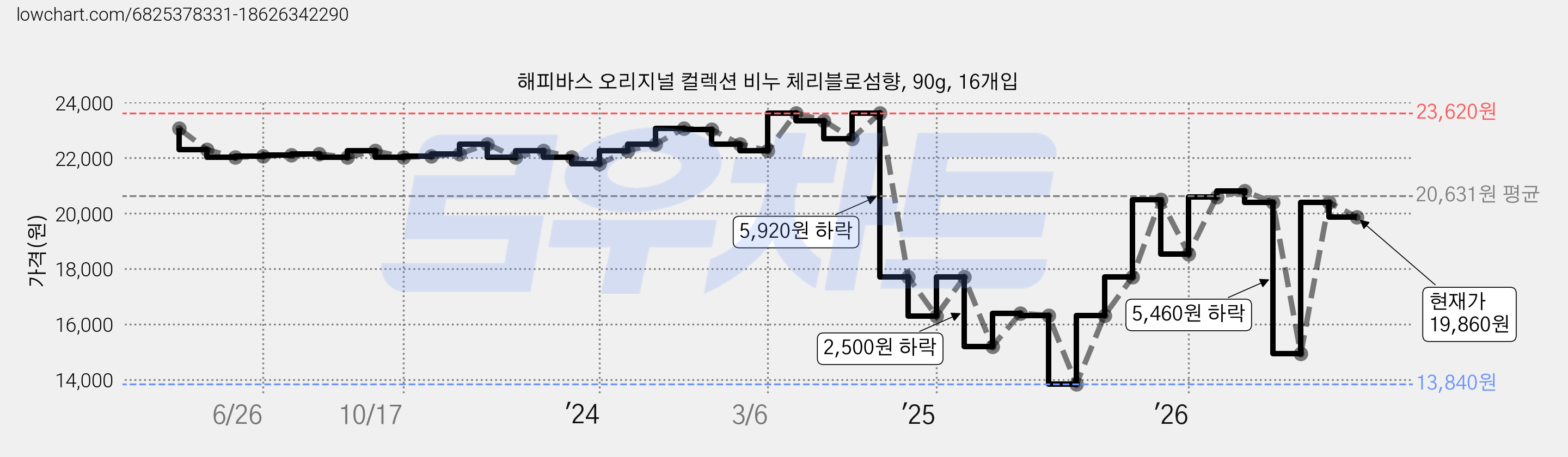 해피바스 오리지널 컬렉션 비누 체리블로섬향, 90g, 16개입 가격 변동 차트, 현재가 19,860원, 관측 최저가 13,840원